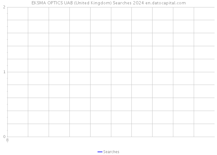 EKSMA OPTICS UAB (United Kingdom) Searches 2024 