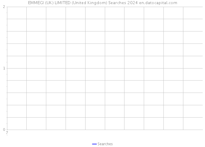 EMMEGI (UK) LIMITED (United Kingdom) Searches 2024 