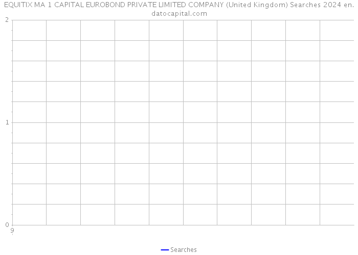 EQUITIX MA 1 CAPITAL EUROBOND PRIVATE LIMITED COMPANY (United Kingdom) Searches 2024 