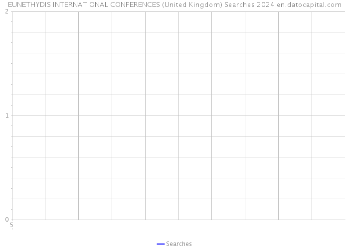EUNETHYDIS INTERNATIONAL CONFERENCES (United Kingdom) Searches 2024 