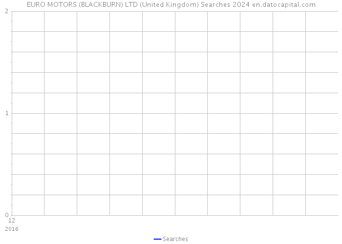 EURO MOTORS (BLACKBURN) LTD (United Kingdom) Searches 2024 