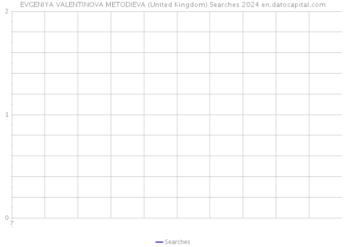 EVGENIYA VALENTINOVA METODIEVA (United Kingdom) Searches 2024 