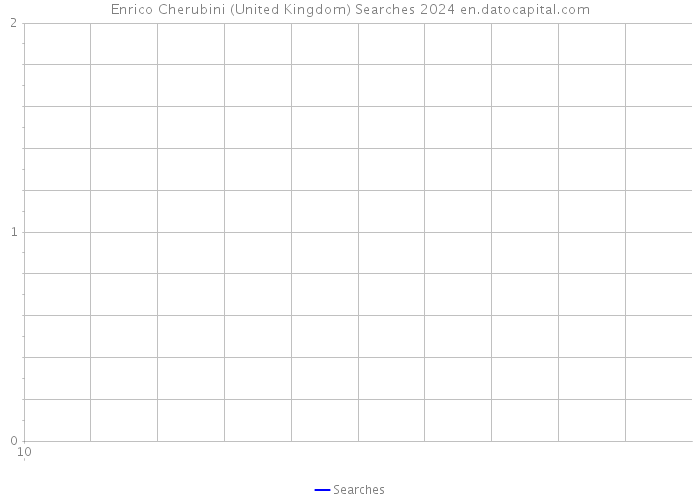 Enrico Cherubini (United Kingdom) Searches 2024 