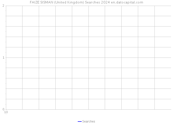 FAIZE SISMAN (United Kingdom) Searches 2024 