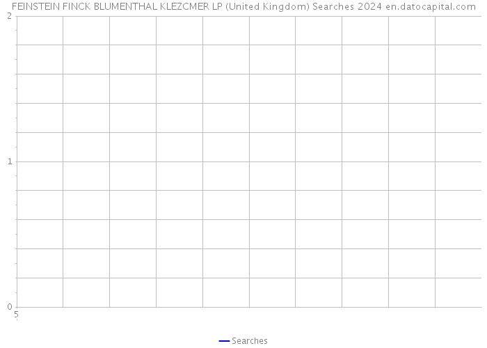 FEINSTEIN FINCK BLUMENTHAL KLEZCMER LP (United Kingdom) Searches 2024 