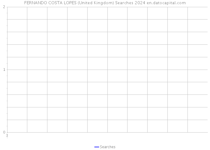 FERNANDO COSTA LOPES (United Kingdom) Searches 2024 