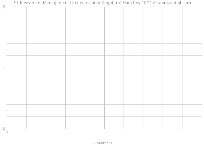 FIL Investment Management Limited (United Kingdom) Searches 2024 