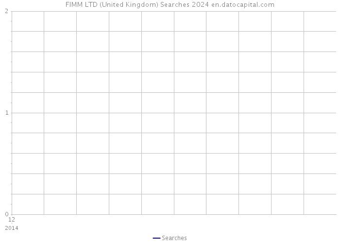 FIMM LTD (United Kingdom) Searches 2024 