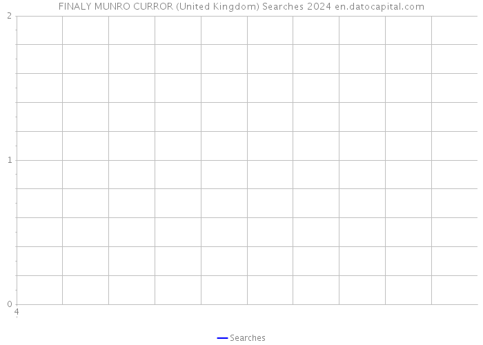 FINALY MUNRO CURROR (United Kingdom) Searches 2024 