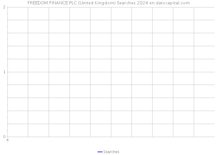 FREEDOM FINANCE PLC (United Kingdom) Searches 2024 