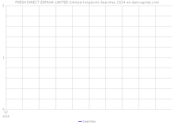 FRESH DIRECT ESPANA LIMITED (United Kingdom) Searches 2024 
