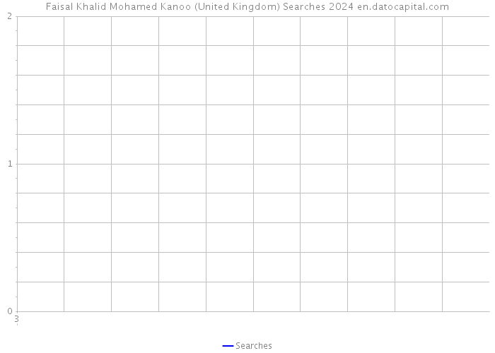 Faisal Khalid Mohamed Kanoo (United Kingdom) Searches 2024 