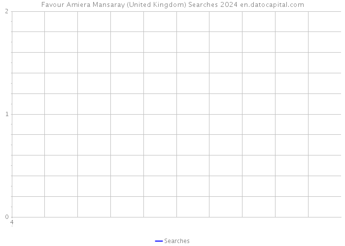 Favour Amiera Mansaray (United Kingdom) Searches 2024 
