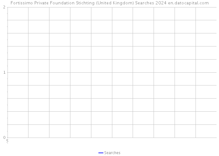 Fortissimo Private Foundation Stichting (United Kingdom) Searches 2024 