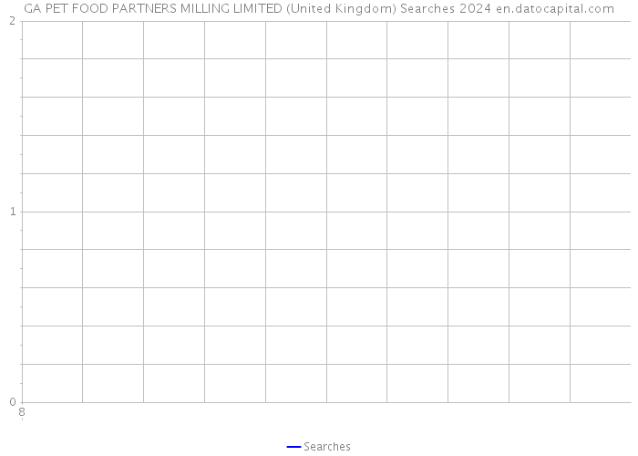 GA PET FOOD PARTNERS MILLING LIMITED (United Kingdom) Searches 2024 