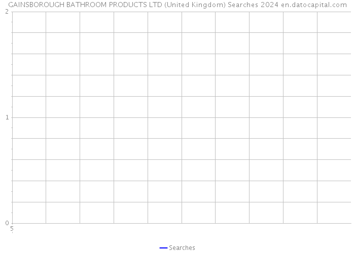 GAINSBOROUGH BATHROOM PRODUCTS LTD (United Kingdom) Searches 2024 
