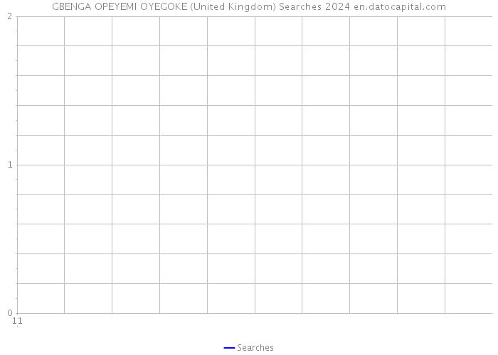 GBENGA OPEYEMI OYEGOKE (United Kingdom) Searches 2024 