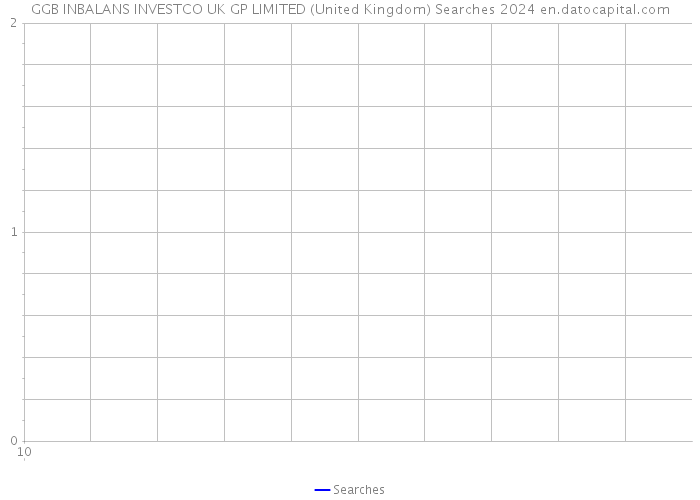GGB INBALANS INVESTCO UK GP LIMITED (United Kingdom) Searches 2024 