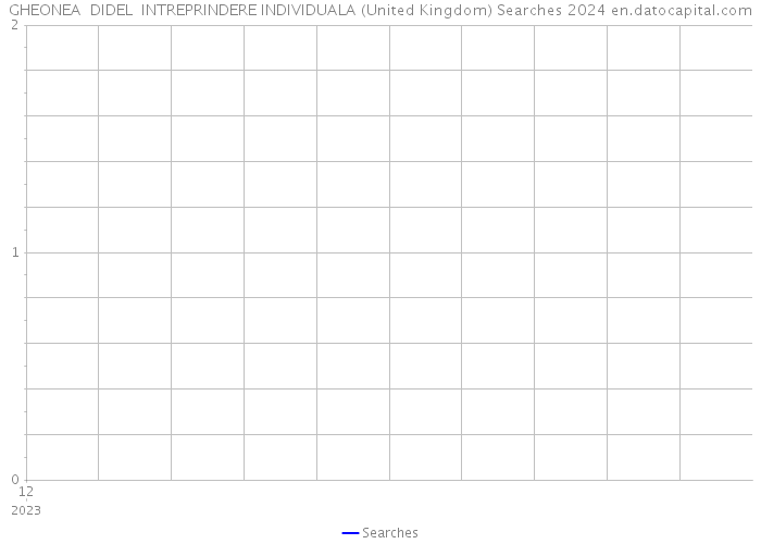 GHEONEA DIDEL INTREPRINDERE INDIVIDUALA (United Kingdom) Searches 2024 