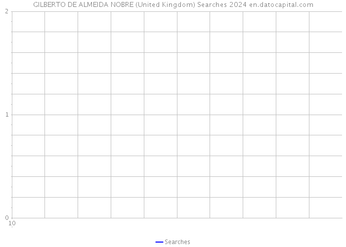 GILBERTO DE ALMEIDA NOBRE (United Kingdom) Searches 2024 