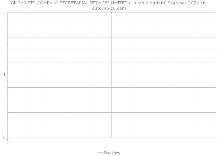 GILCHRISTS COMPANY SECRETARIAL SERVICES LIMITED (United Kingdom) Searches 2024 