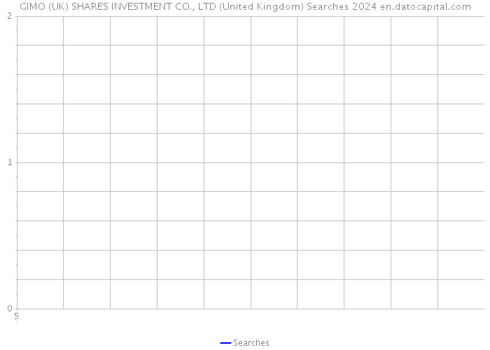 GIMO (UK) SHARES INVESTMENT CO., LTD (United Kingdom) Searches 2024 