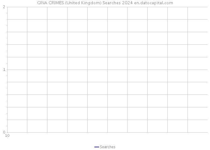 GINA CRIMES (United Kingdom) Searches 2024 