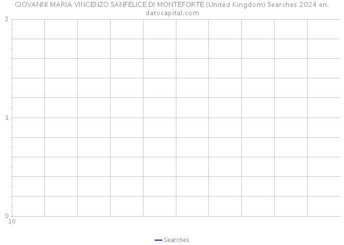 GIOVANNI MARIA VINCENZO SANFELICE DI MONTEFORTE (United Kingdom) Searches 2024 
