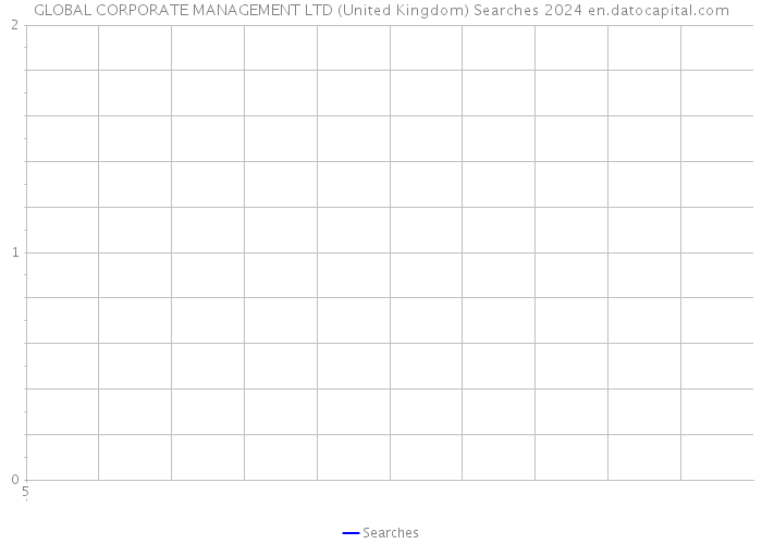 GLOBAL CORPORATE MANAGEMENT LTD (United Kingdom) Searches 2024 
