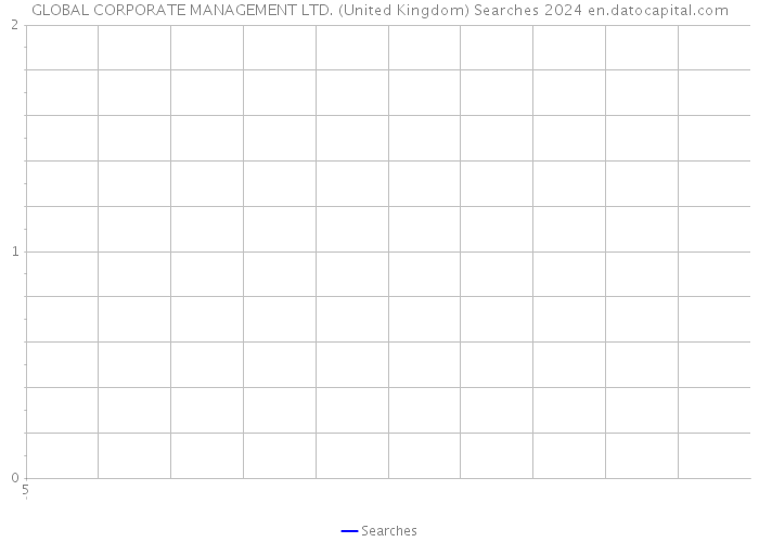 GLOBAL CORPORATE MANAGEMENT LTD. (United Kingdom) Searches 2024 