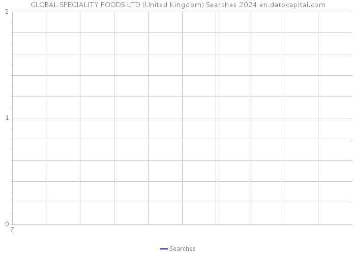 GLOBAL SPECIALITY FOODS LTD (United Kingdom) Searches 2024 