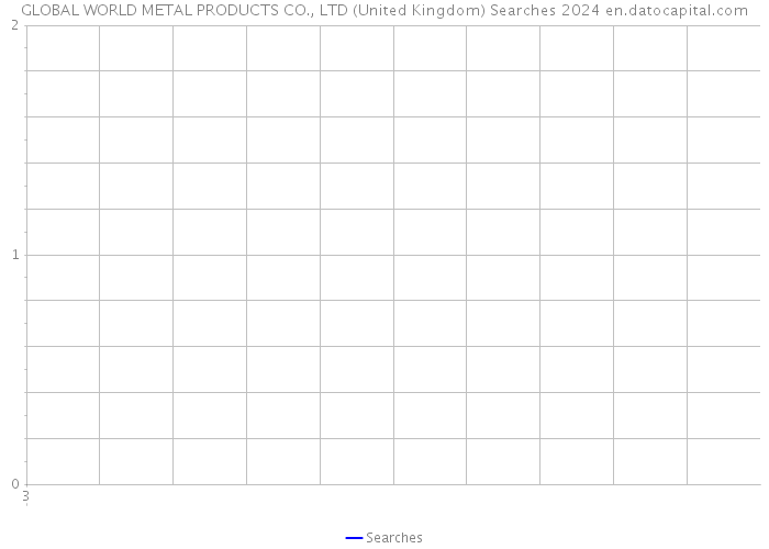 GLOBAL WORLD METAL PRODUCTS CO., LTD (United Kingdom) Searches 2024 
