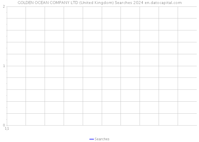 GOLDEN OCEAN COMPANY LTD (United Kingdom) Searches 2024 