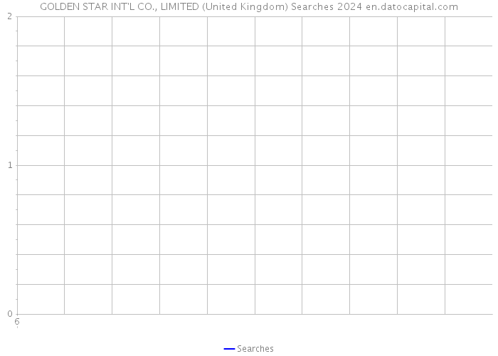 GOLDEN STAR INT'L CO., LIMITED (United Kingdom) Searches 2024 