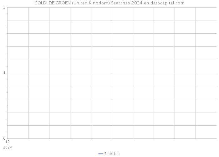 GOLDI DE GROEN (United Kingdom) Searches 2024 
