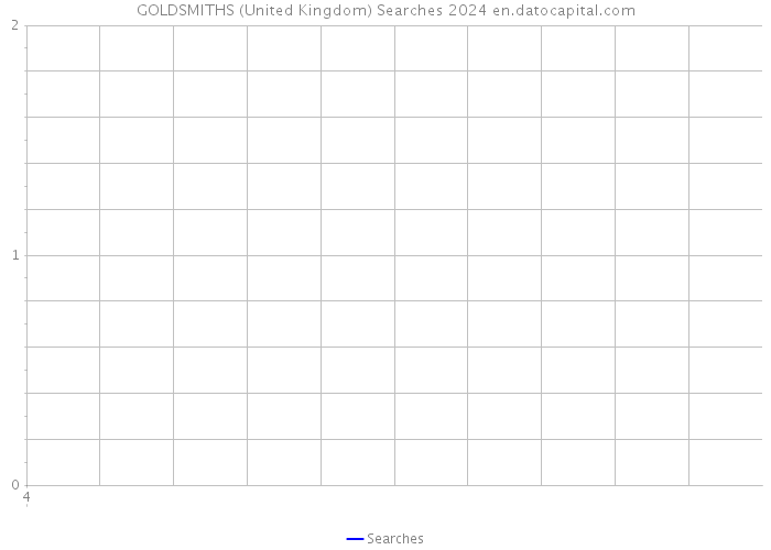 GOLDSMITHS (United Kingdom) Searches 2024 