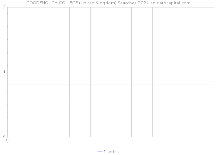 GOODENOUGH COLLEGE (United Kingdom) Searches 2024 