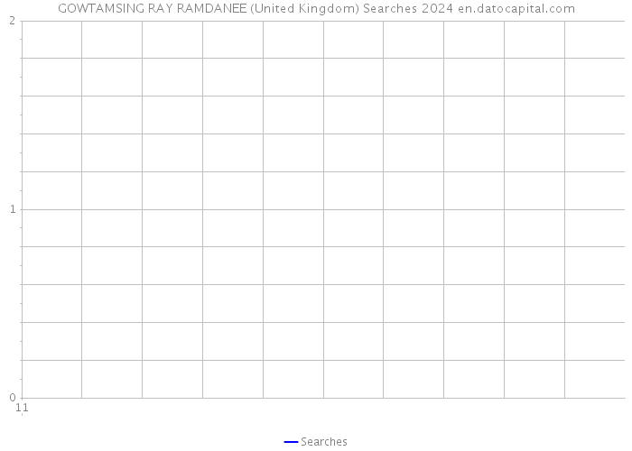 GOWTAMSING RAY RAMDANEE (United Kingdom) Searches 2024 
