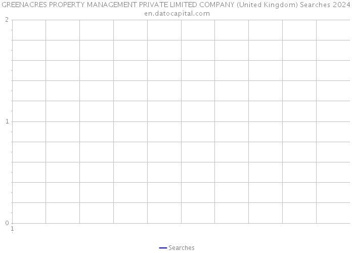 GREENACRES PROPERTY MANAGEMENT PRIVATE LIMITED COMPANY (United Kingdom) Searches 2024 