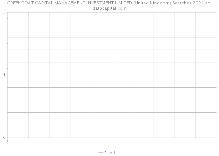 GREENCOAT CAPITAL MANAGEMENT INVESTMENT LIMITED (United Kingdom) Searches 2024 