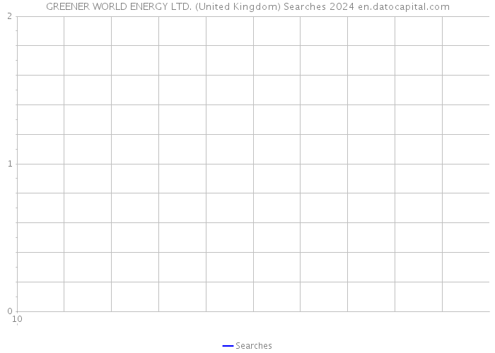 GREENER WORLD ENERGY LTD. (United Kingdom) Searches 2024 