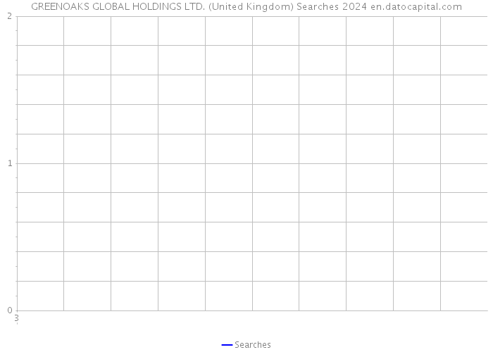 GREENOAKS GLOBAL HOLDINGS LTD. (United Kingdom) Searches 2024 