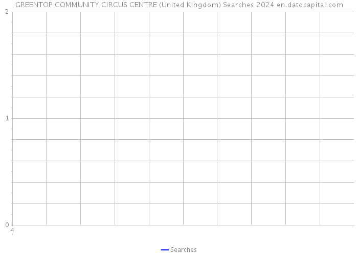 GREENTOP COMMUNITY CIRCUS CENTRE (United Kingdom) Searches 2024 