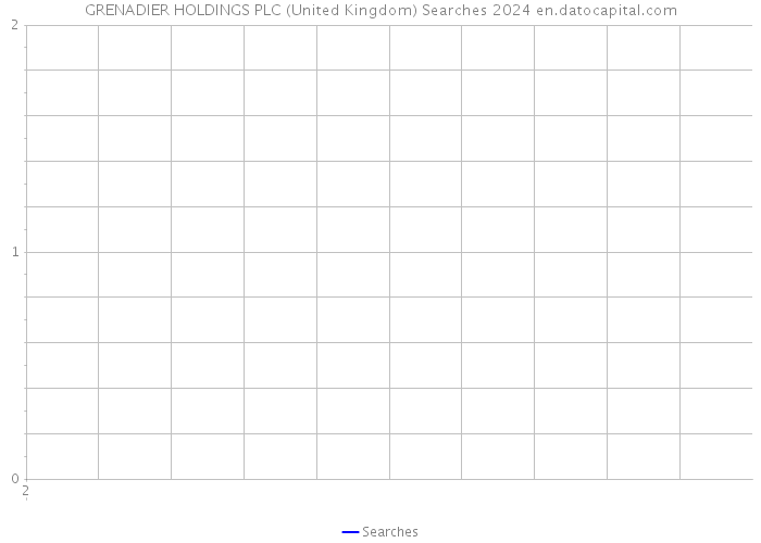 GRENADIER HOLDINGS PLC (United Kingdom) Searches 2024 