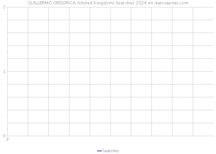 GUILLERMO ORDORICA (United Kingdom) Searches 2024 