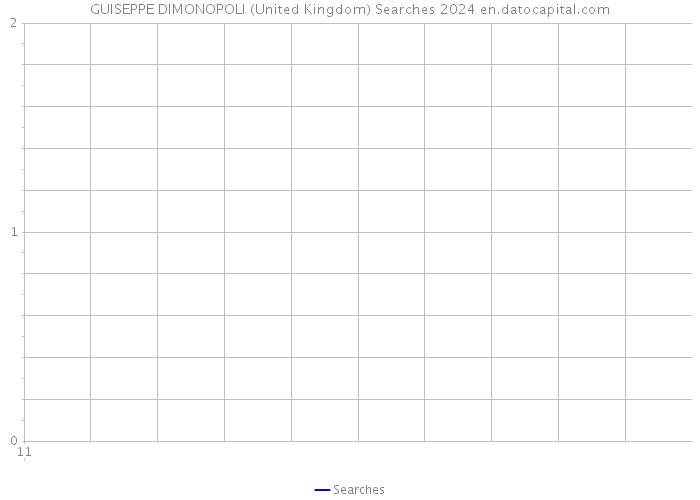 GUISEPPE DIMONOPOLI (United Kingdom) Searches 2024 