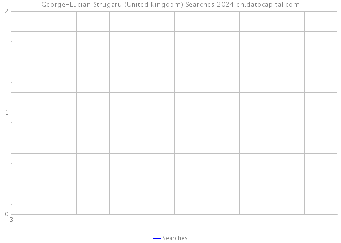 George-Lucian Strugaru (United Kingdom) Searches 2024 