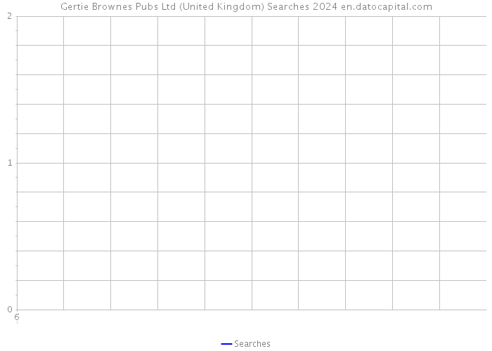 Gertie Brownes Pubs Ltd (United Kingdom) Searches 2024 
