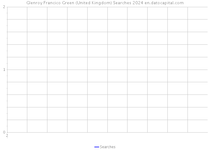 Glenroy Francico Green (United Kingdom) Searches 2024 