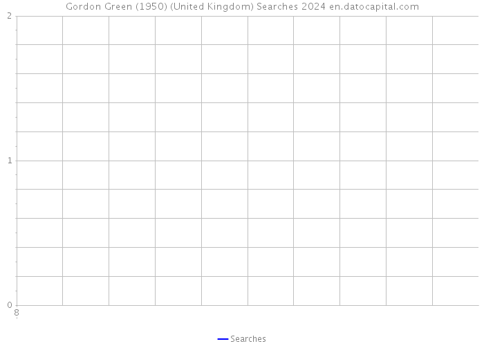 Gordon Green (1950) (United Kingdom) Searches 2024 
